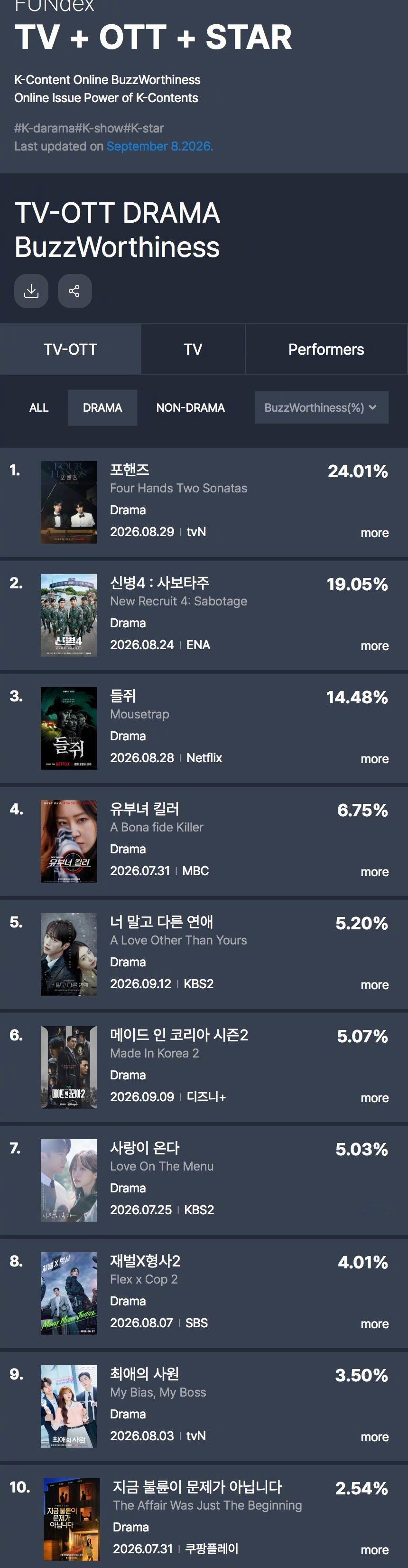 GOODDATA公布2026年9月第1周TV-OTT热度话题性排行。1.四手联弹