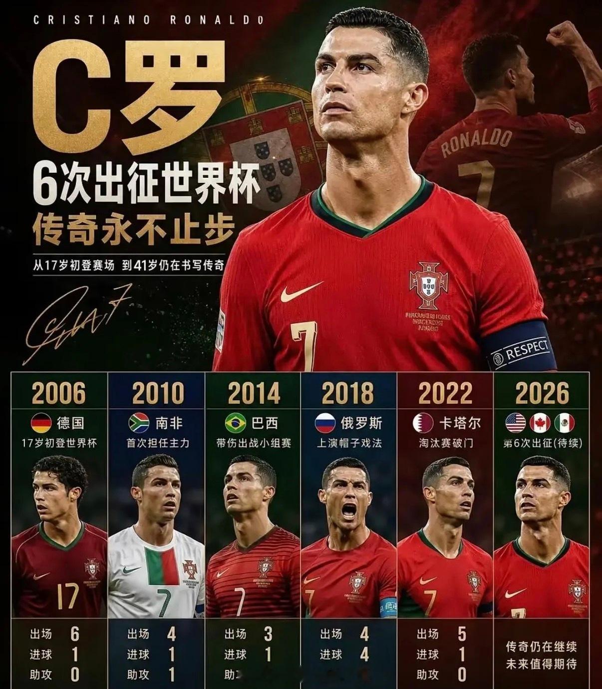倒计时不到10天！2026美加墨世界杯将至，梅罗内马尔迎来世界杯生涯谢幕战仅剩不