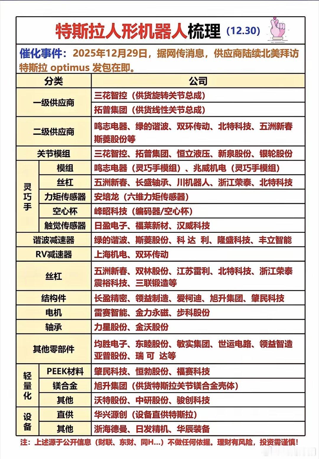 特斯拉人形机器人供应链轮廓浮现，核心部件与技术亮点凸显，投资仍需审慎特斯拉人形机