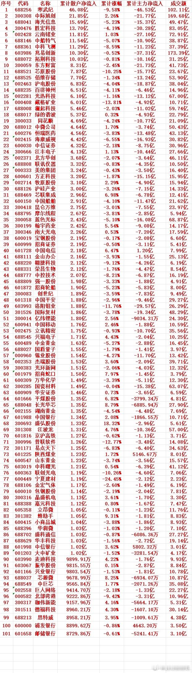 本周，散户趁低位，大幅买入的个股名单（前100）1 688256 寒武纪 46.