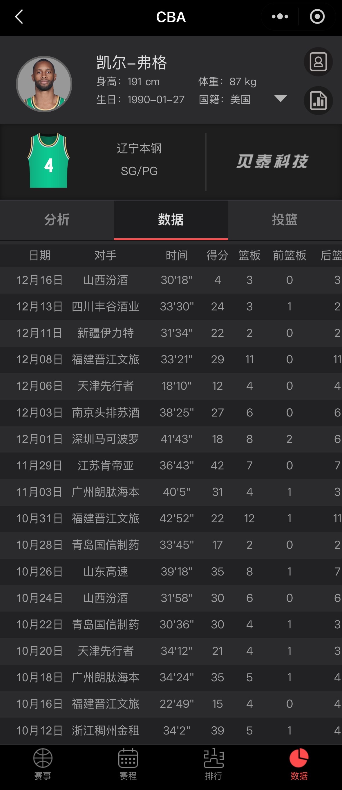 本赛季弗格打到现在就只有昨晚表现的不太好完全可以接受的弗格也是35岁的老将，状态