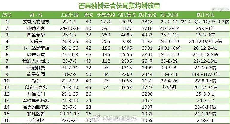 芒果独播云合长尾集均播放量 ​​​：《去有风的地方》第一；《小巷人家》第二；《国