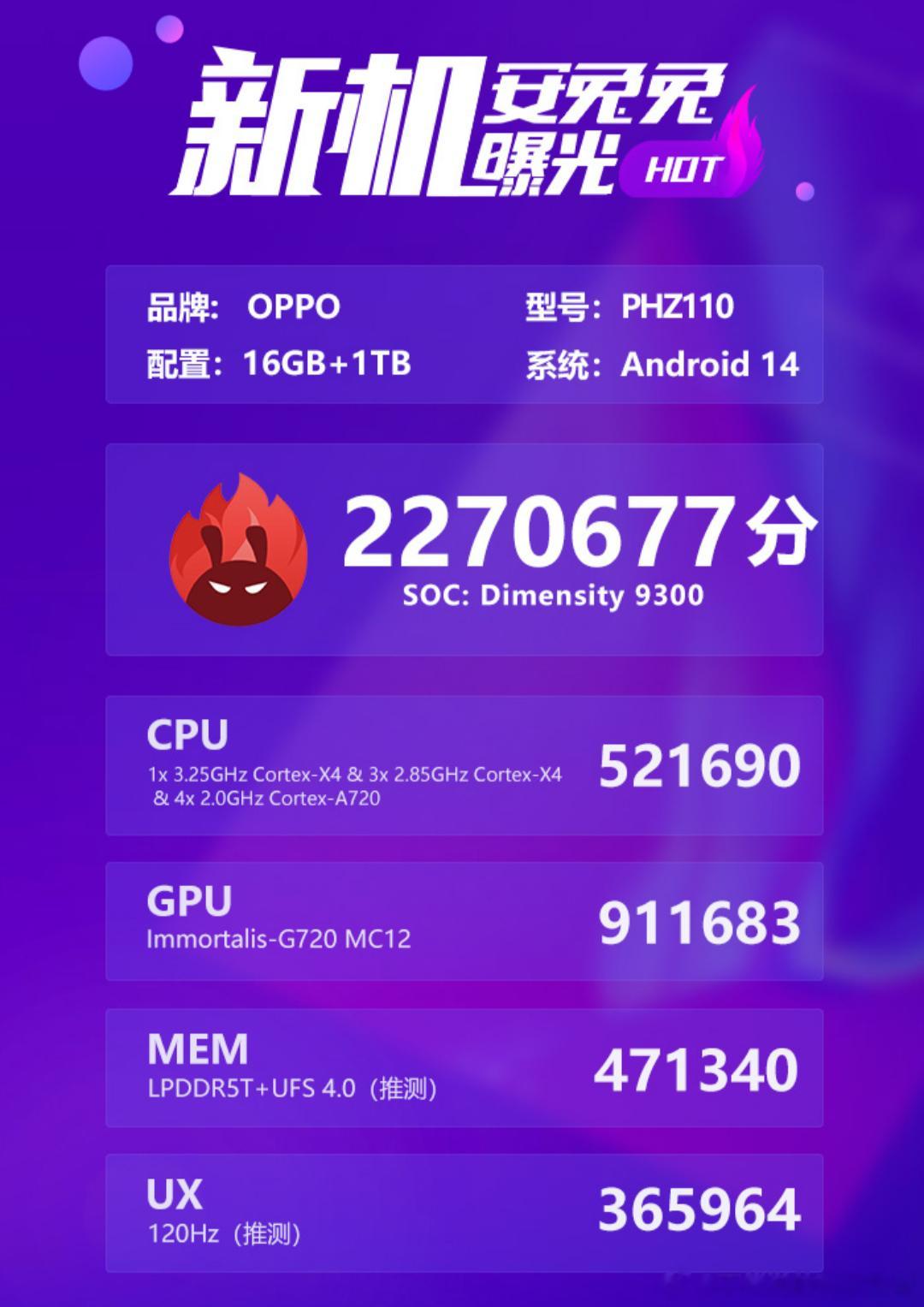 今日在微博表示他们发现了一款型号为PHZ110的OPPO新机，搭载天玑9300处