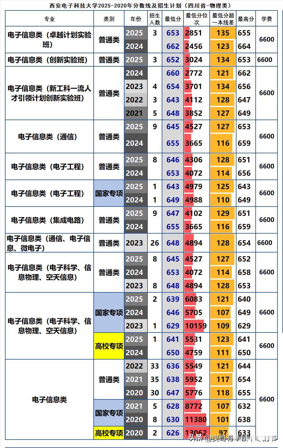 西安电子科技大学2025年在四川省录取分数线及位次统计（物理类）：
❶录取最高分
