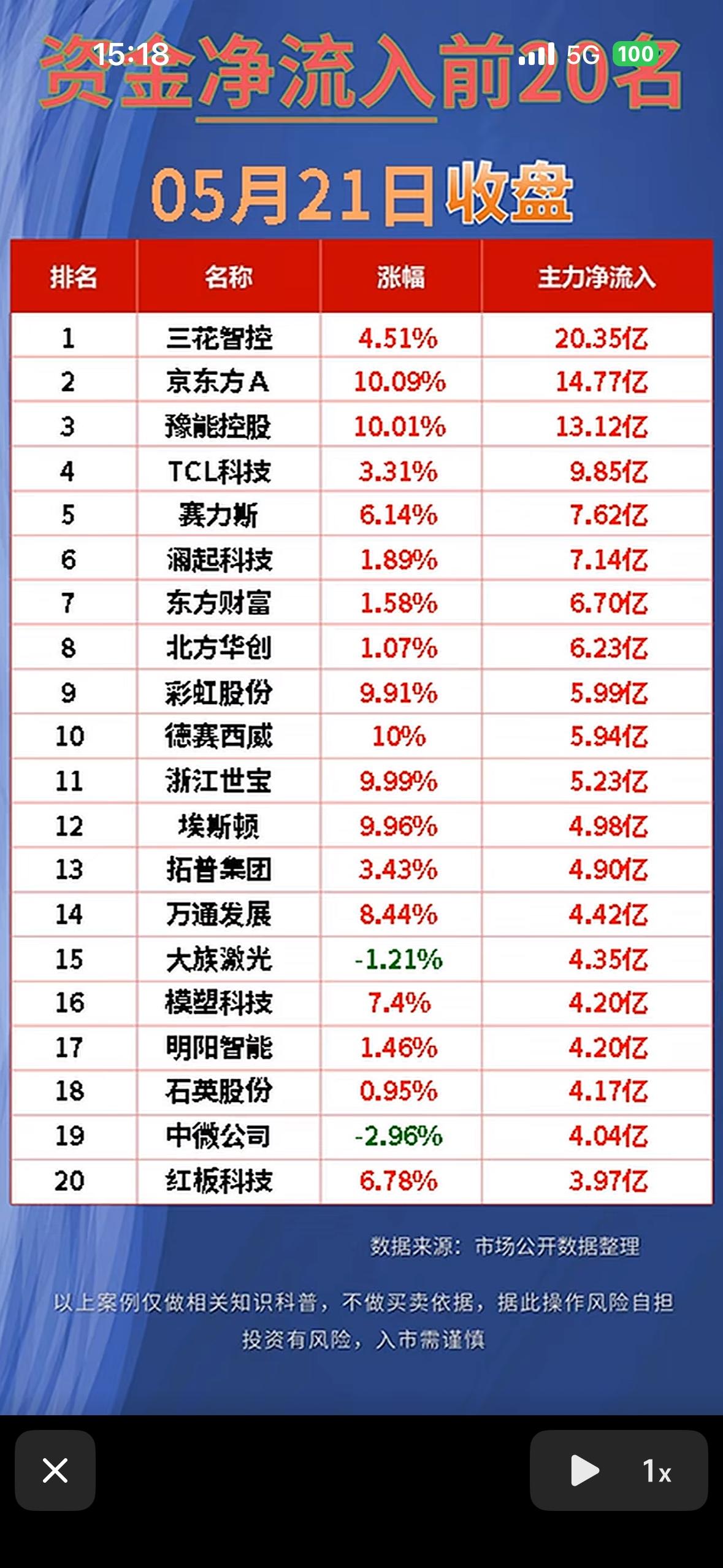 资金净流出前20名，5月21日收盘数据揭晓！

5月21日股市收盘，资金净流出前