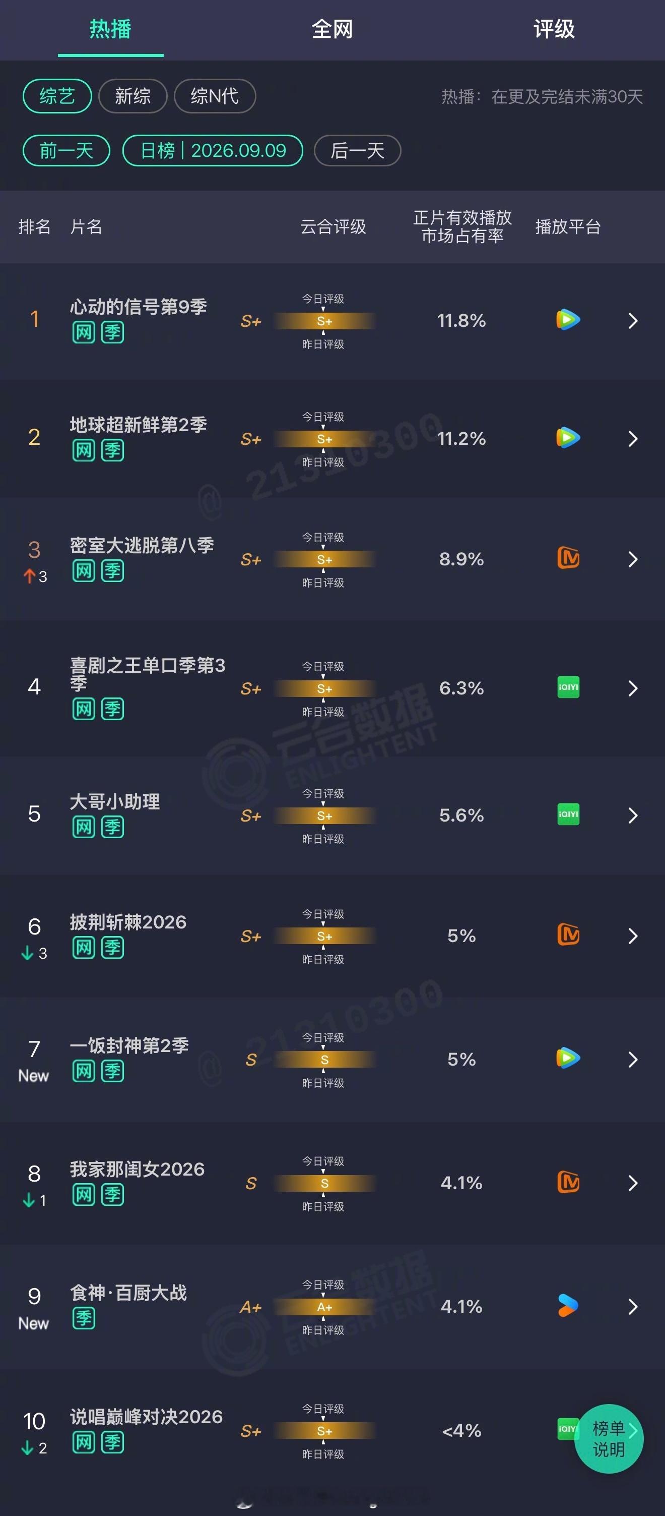2026年09月09日云合综艺正片有效播放量市占率TOP101 心动的信号第9季
