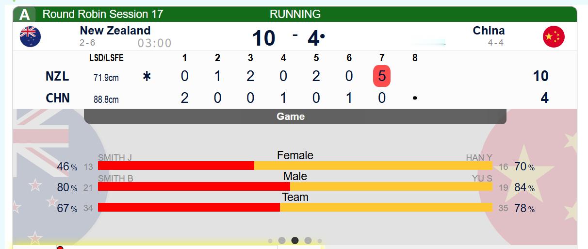 冰壶2026混双冰壶世锦赛 【收官战】新西兰第七局PP局拿5分，中国4-10新西