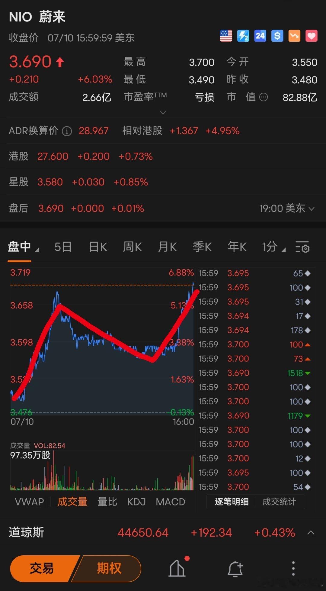 乐道L90蔚来汽车[超话]怎么说呢股票市场是检验爆款的唯一真理一觉醒来连蔚来股票