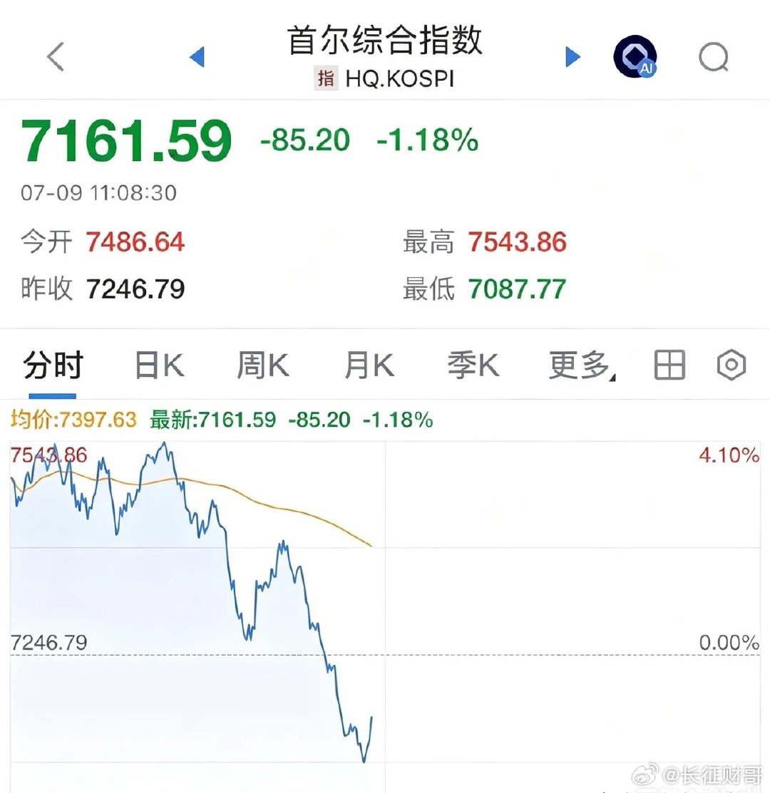 韩股股市现在是世界老大，全球股市看棒子的脸色，尤其是A股的创业板：又跳水了！20