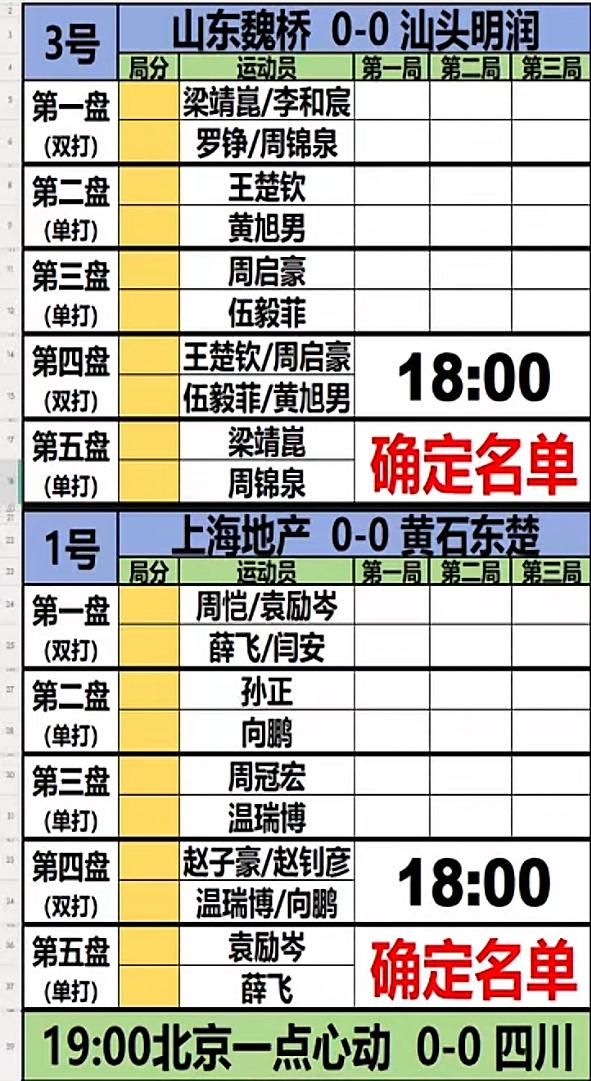 乒超联赛 山东魏桥VS汕头明润对阵出炉 王楚钦VS黄旭男
大连乒超联赛最后一个比