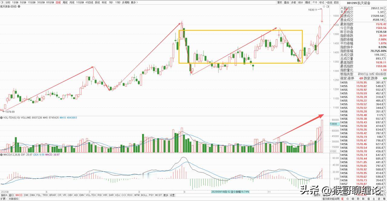 航天板块日线级别构建完成了一中枢上涨结构，虽然目前正在处于向上的离开段，但今天量