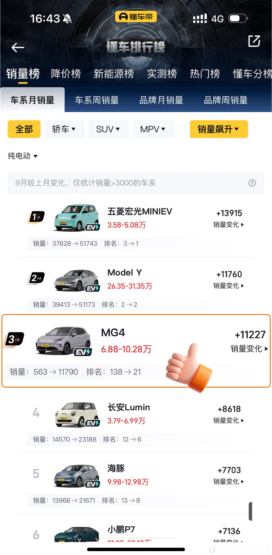 纯电轿车市场，又有新玩家出圈全新MG4 上市首月卖出11790辆直接打进纯电轿车
