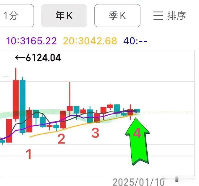 现在市场最关心的问题可能是大盘何时见底吧？ 先给一个大概的判断：3040点

上