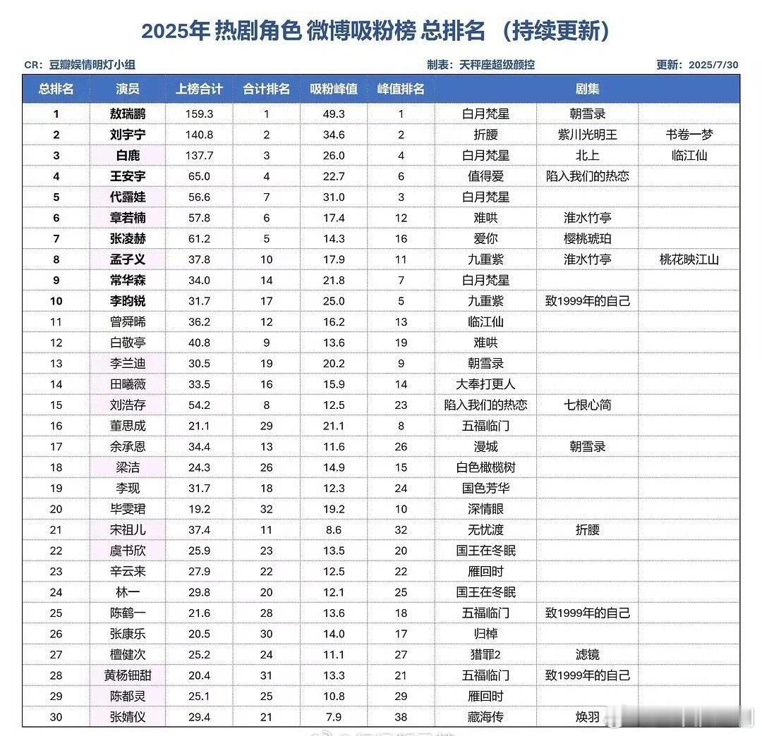 2025年热剧角色吸粉榜，前五分别是：敖瑞鹏、刘宇宁、白鹿、王安宇、代露娃 ​​