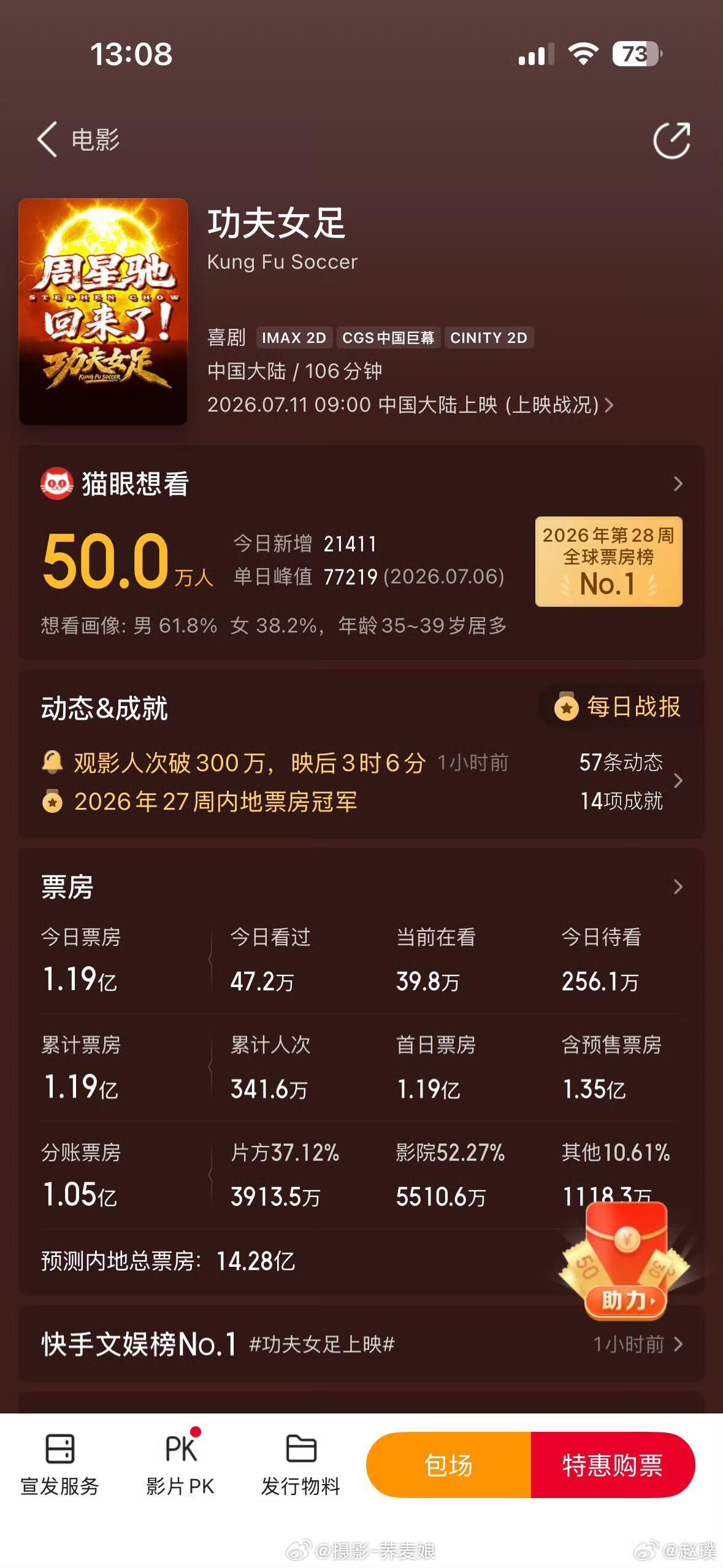 功夫女足票房功夫女足首日票房破亿，星爷号召力依旧强劲功夫女足上映第一天票房就顺利