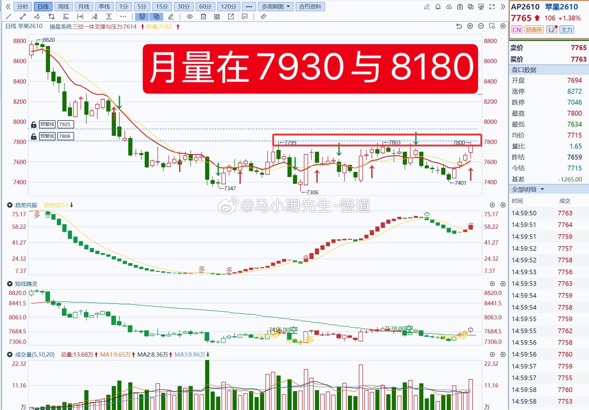 小马哥用三位一体量价信号系统看：苹果正好来到小马哥独创的三位一体量价系统的周量是