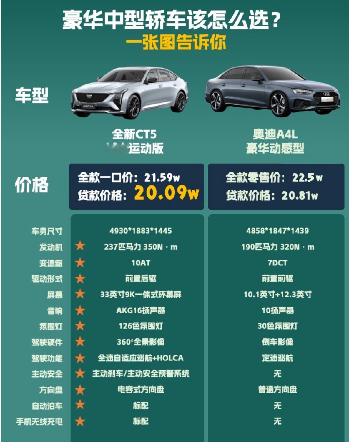 树立豪华新标杆，凯迪拉克全新CT5一口价上市
3月1日，凯迪拉克正式推出了备受期