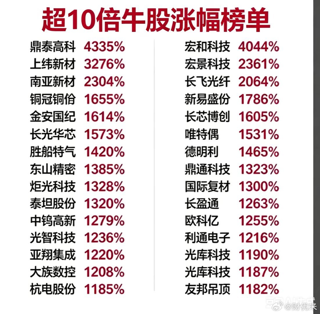 A股十倍牛股完整榜单出炉！鼎泰高科最高涨幅超43倍，长光华芯、长飞光纤、长芯博创