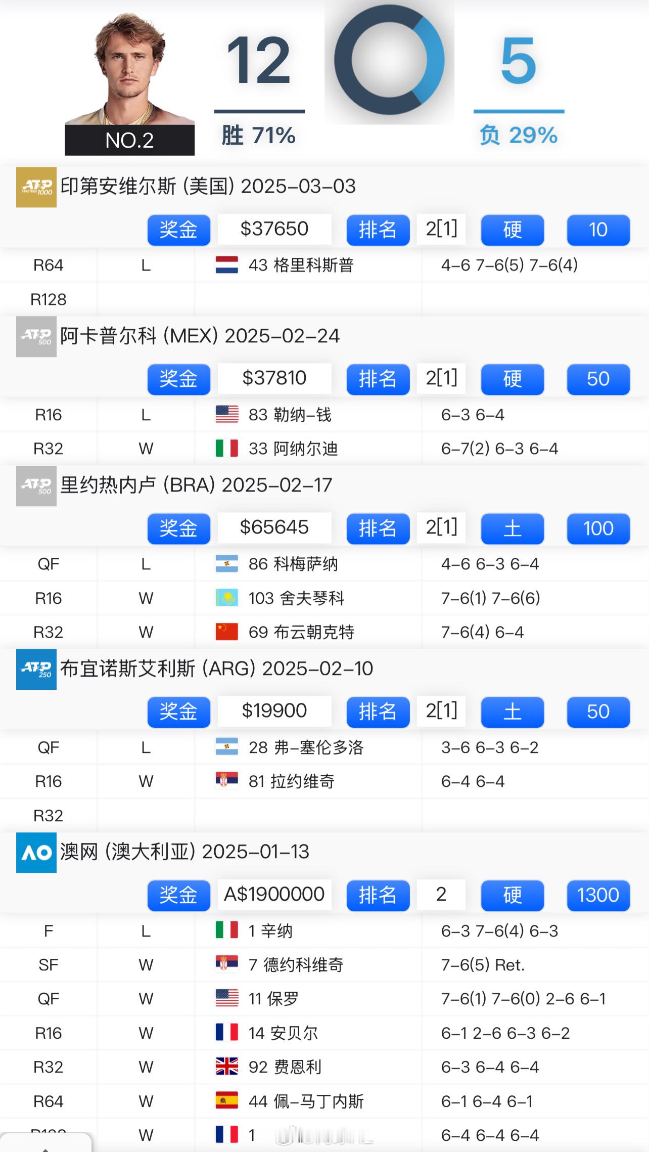 兹维列夫澳网后的战绩4胜4负，本以为他会在辛纳禁赛期间会登顶世界第一。IW又首战