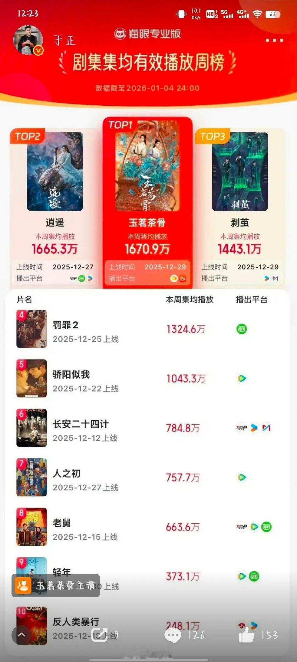 于正说他那部《玉茗茶骨》登顶了，播的平台特别满意然后发了个猫眼榜单。。 