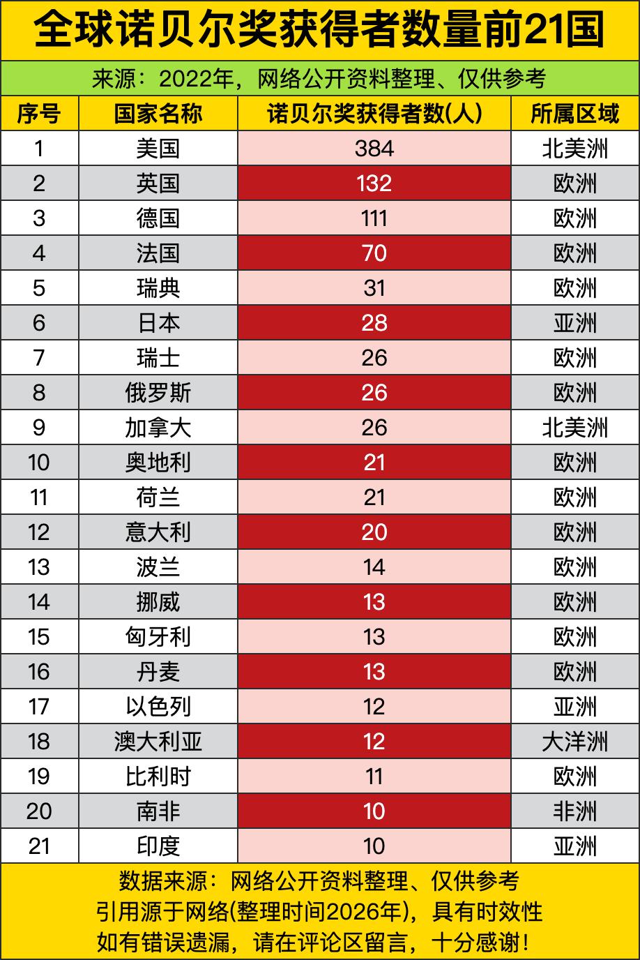 打开这个全球诺奖得主数量排名，第一眼我就惊了，美国这断层领先也太夸张了吧。足足3