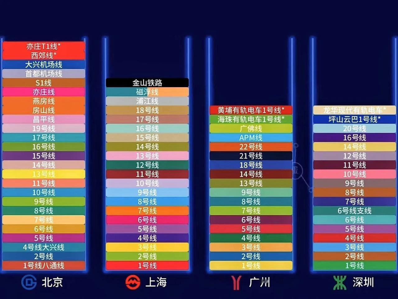 “北上广深”地铁数量排名，2025广州能超越上海吗？