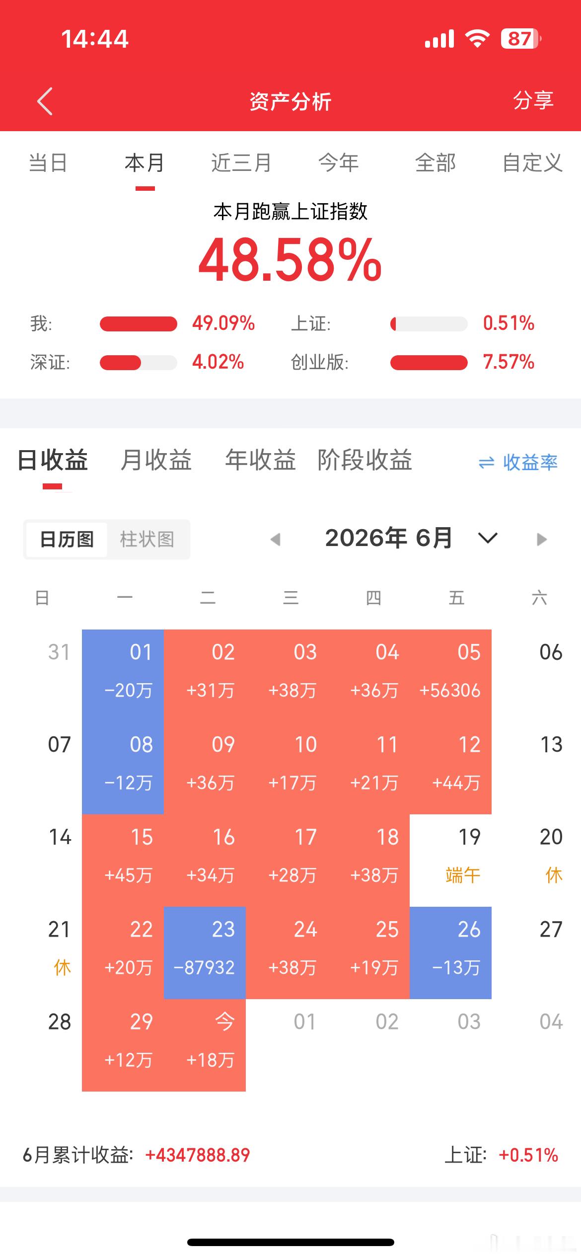 入市十余年，全职交易，走过牛熊，吃过涨跌。 用十几年的实战经验，分享真实盘面、逻
