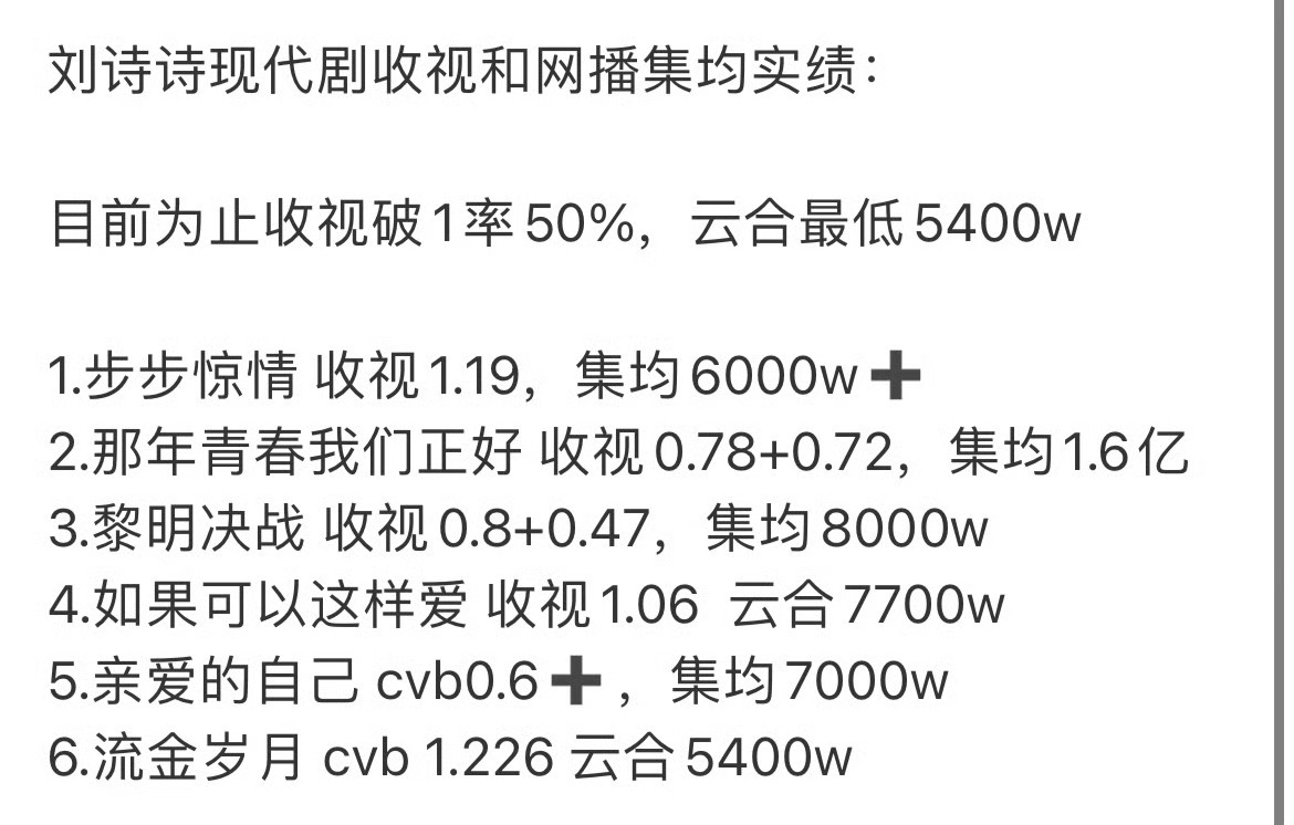 之前嘲一姐古偶，其实一姐粉完全不会pf，因为知道刘诗诗现代剧虽然少，但实绩也很厉