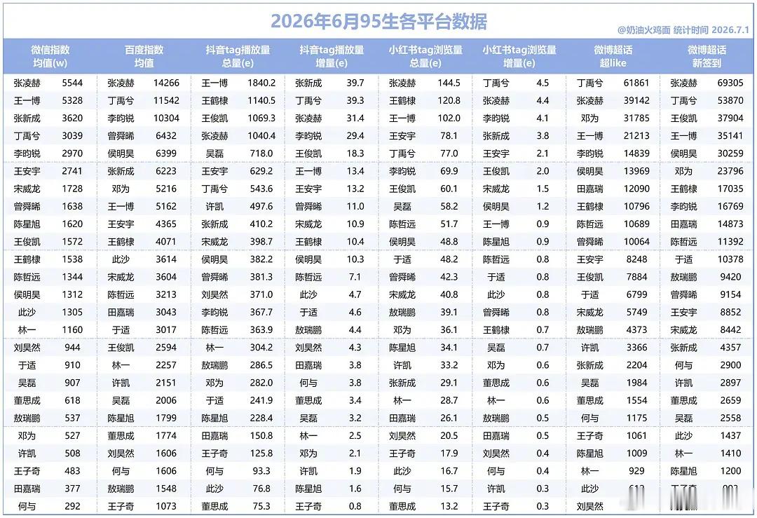 95🥜🌸6月各平台数据汇总 