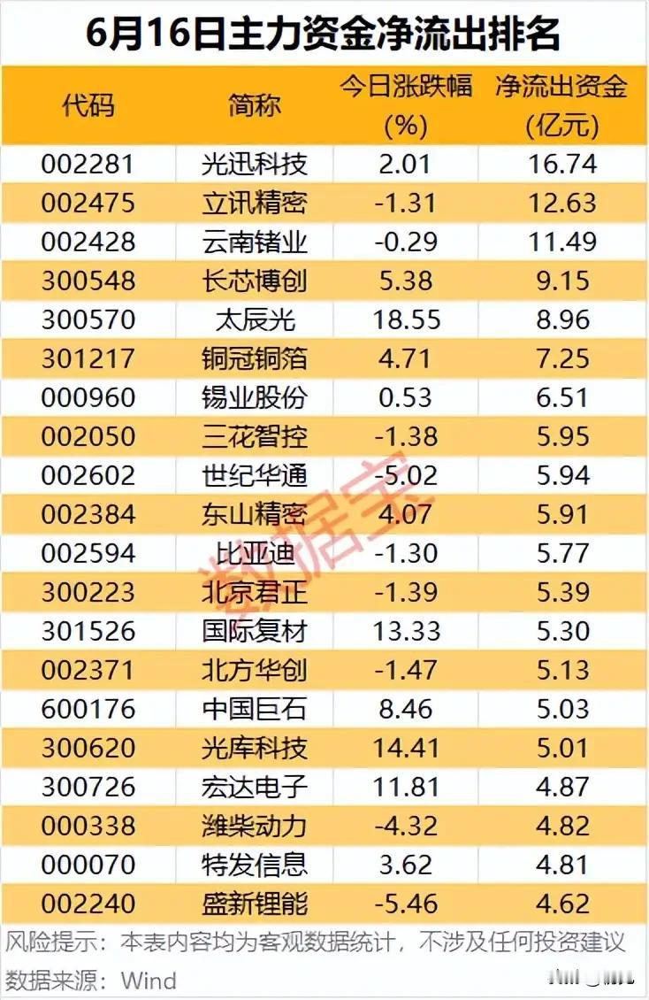 高位筹码集中兑现！6.16主力资金净流出标的完整梳理
 
6月16日主力资金净流