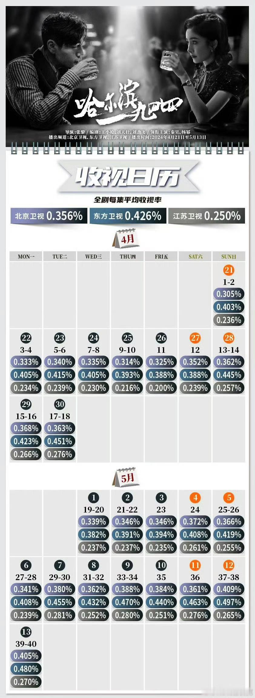 秦昊、杨幂主演的哈尔滨19944，cvb集均收视率：北京0.356%/东方0.4
