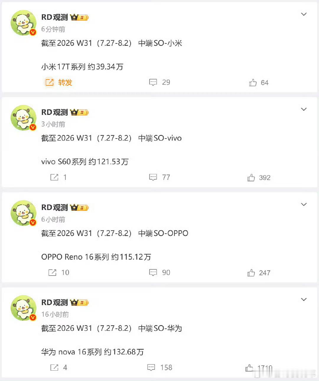 中端机只有vivo，oppo 能和nova有一拼HMOV中端机型W32销售数据n