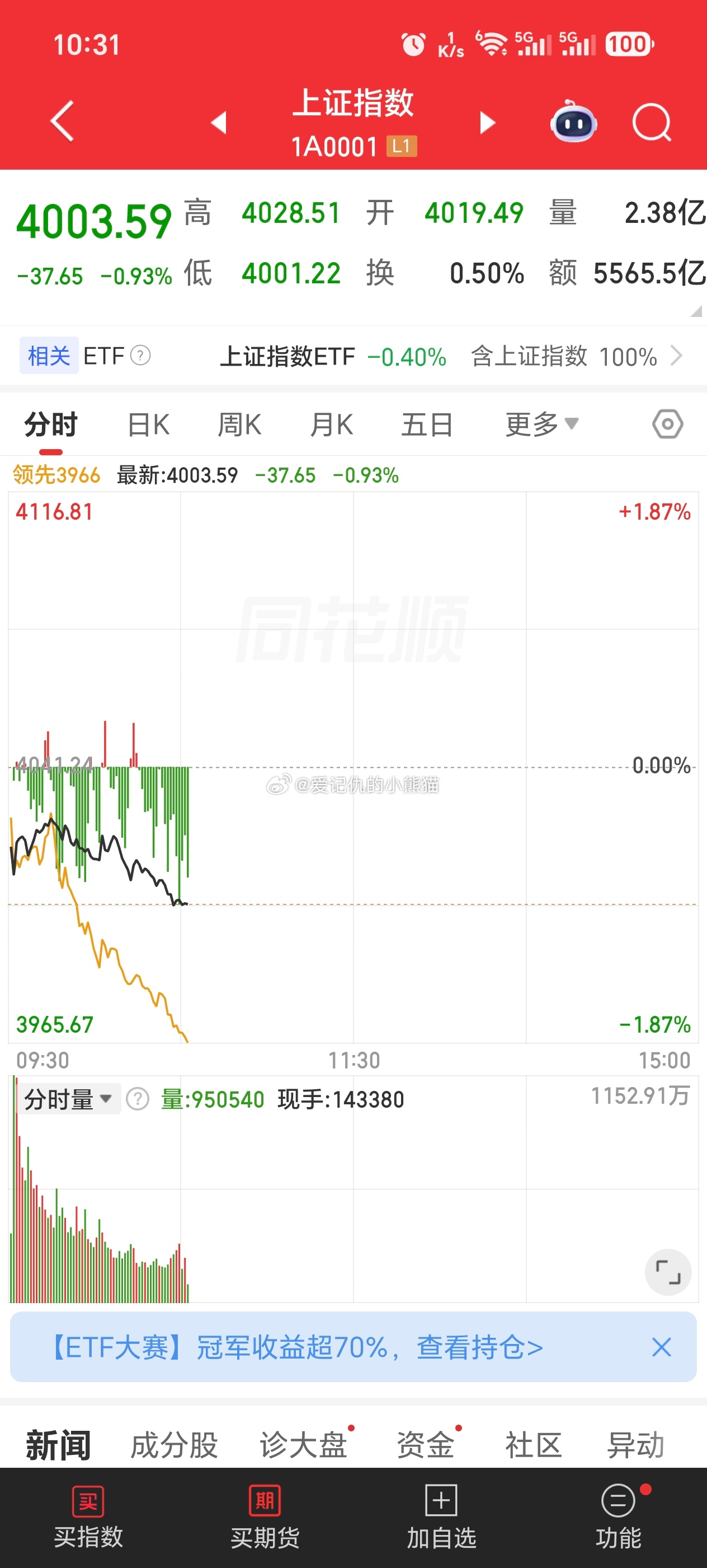 上证指数又快跌破4000点了