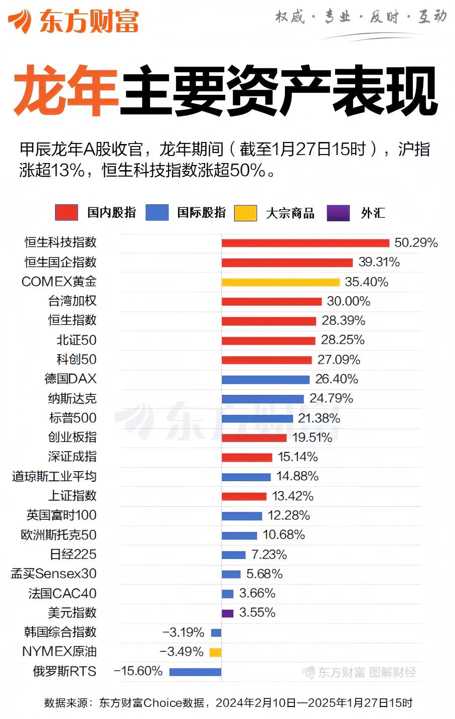 2024龙年，股指中表现最好的是港股，恒生科技指数涨超50%，恒生国企指数涨超3