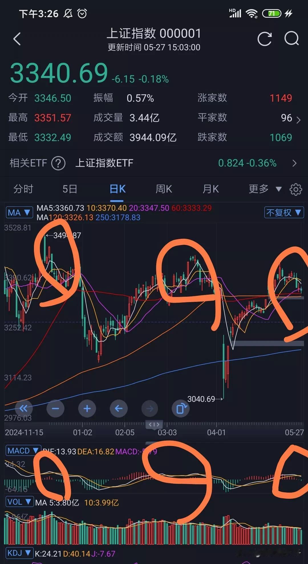 各位，收盘了，怎么说？各位今天亏多少？又是这种走法一模一样。
之前几次在顶部下跌