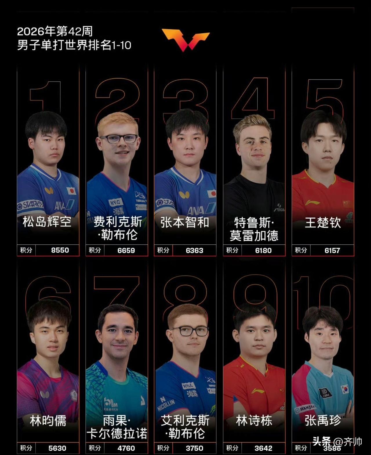 最新一期的WTT乒乓球男单排名出炉，国乒男队整体来看依旧具备竞争力，尤其是期待王