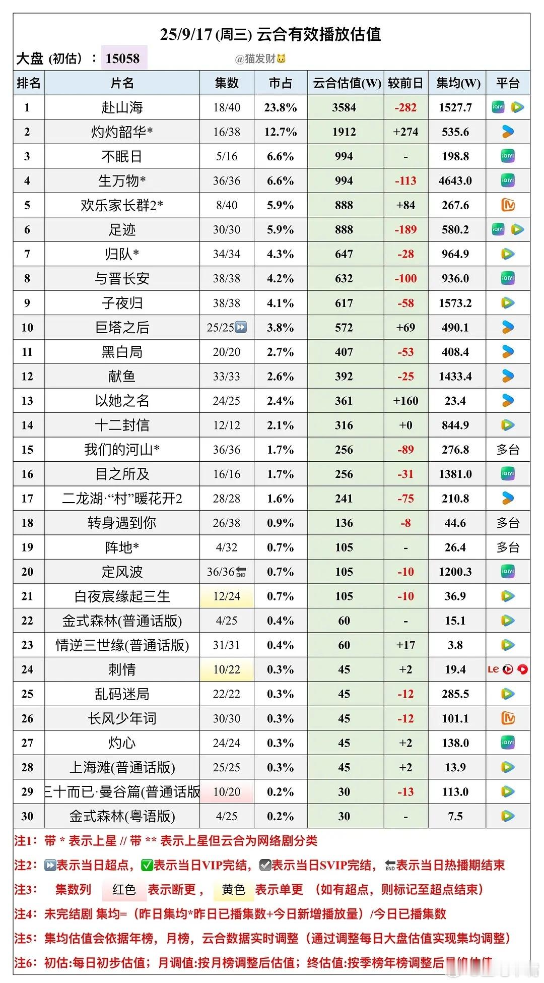 赴山海有效播放量破5亿9月17日云合播放量（🐱老师版）！《赴山海》3584万，