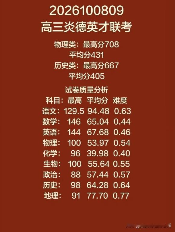 高三炎德英才十月联考成绩发布，各科难度深度解析
      高三炎德英才10月9