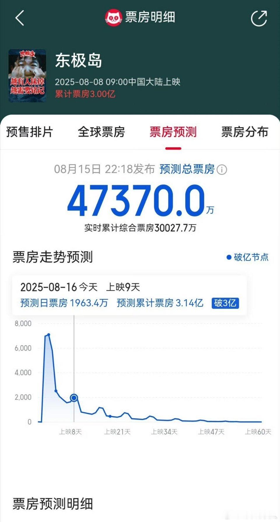 电影圈不好混，感觉他自从得了影帝后上的几部电影成绩都不怎么好。他当年是怎么去流量