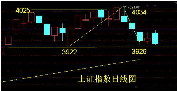 上证指数3900点将筑成坚固防线。昨晚美股三大指数下跌，11月道指下跌3.81％
