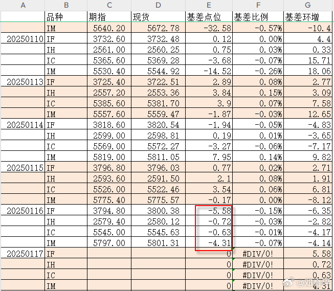 今天交割日，IC与IM往常习惯性的大贴水最近三个交易日都大收敛，反而IF略显异常