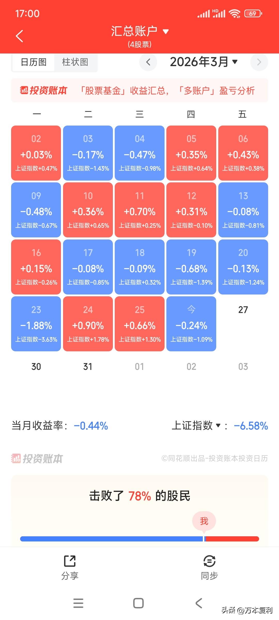 股友们，还能挺住吗？是死扛还是割肉?

超跌反弹两天后今天又继续下跌，量能萎缩到