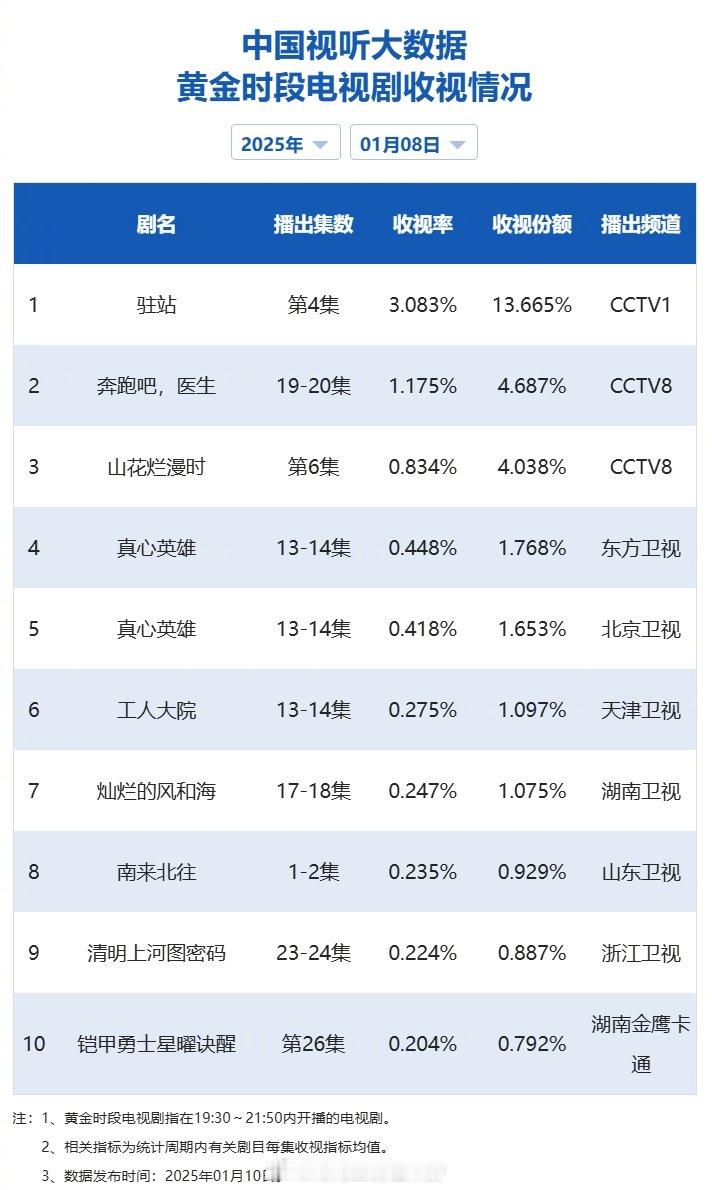 【2025年01月08日中国视听大数据CVB黄金档电视剧收视率日榜TOP10】1