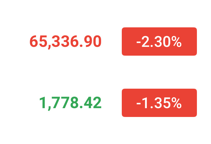 行情反弹均被收回，多单还没出的成本价附近出！现价65300-65600反手空，看