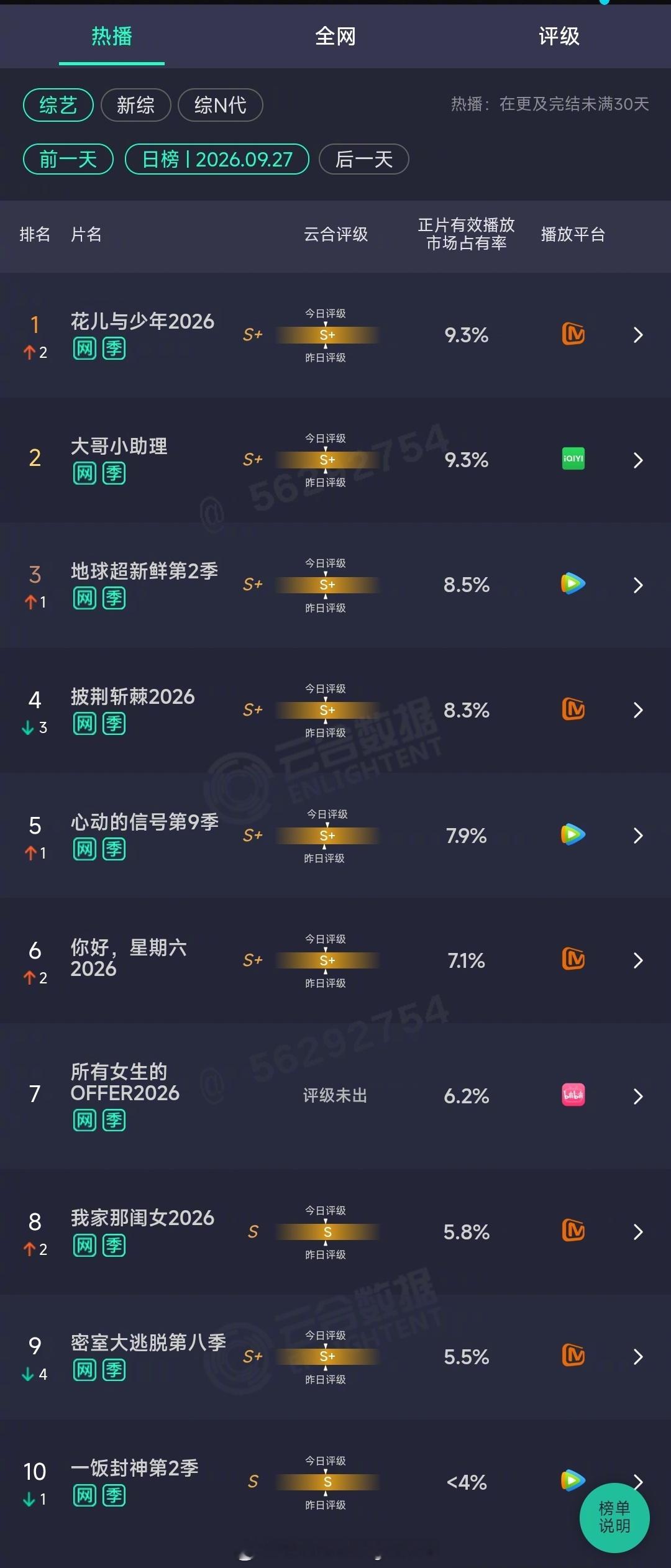 2026年09月27日云合综艺正片有效播放量市占率TOP101 花儿与少年202