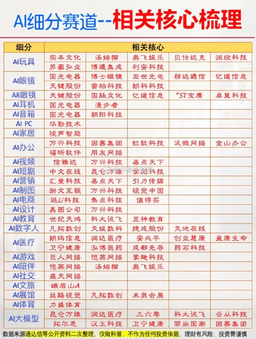 AI细分赛道——相关核心梳理！周五7.31日，AI应用板块大面积涨停。AI玩具、