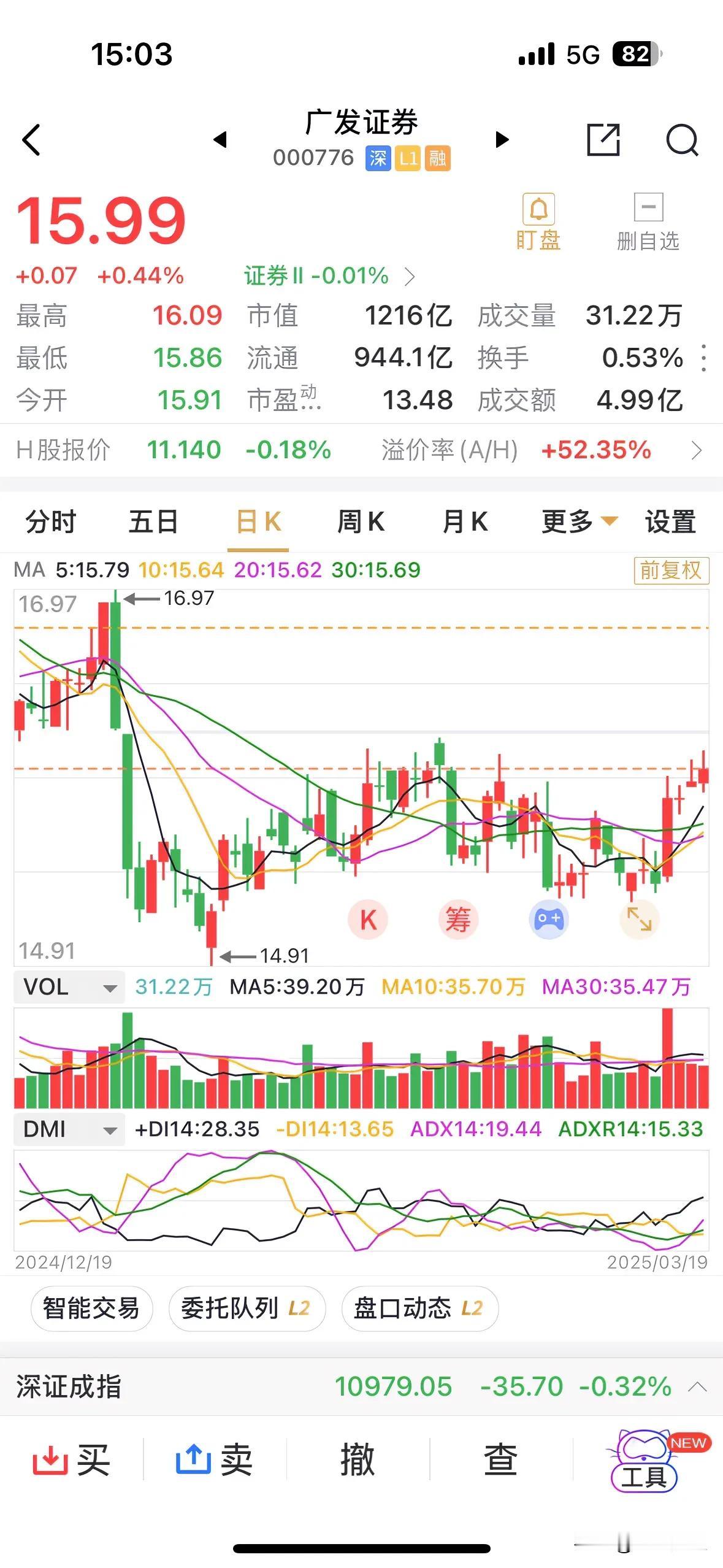 广发证券自上周五上涨3%之后，连续收获了三个小阳线。尽管涨幅小，且走势似乎有点独