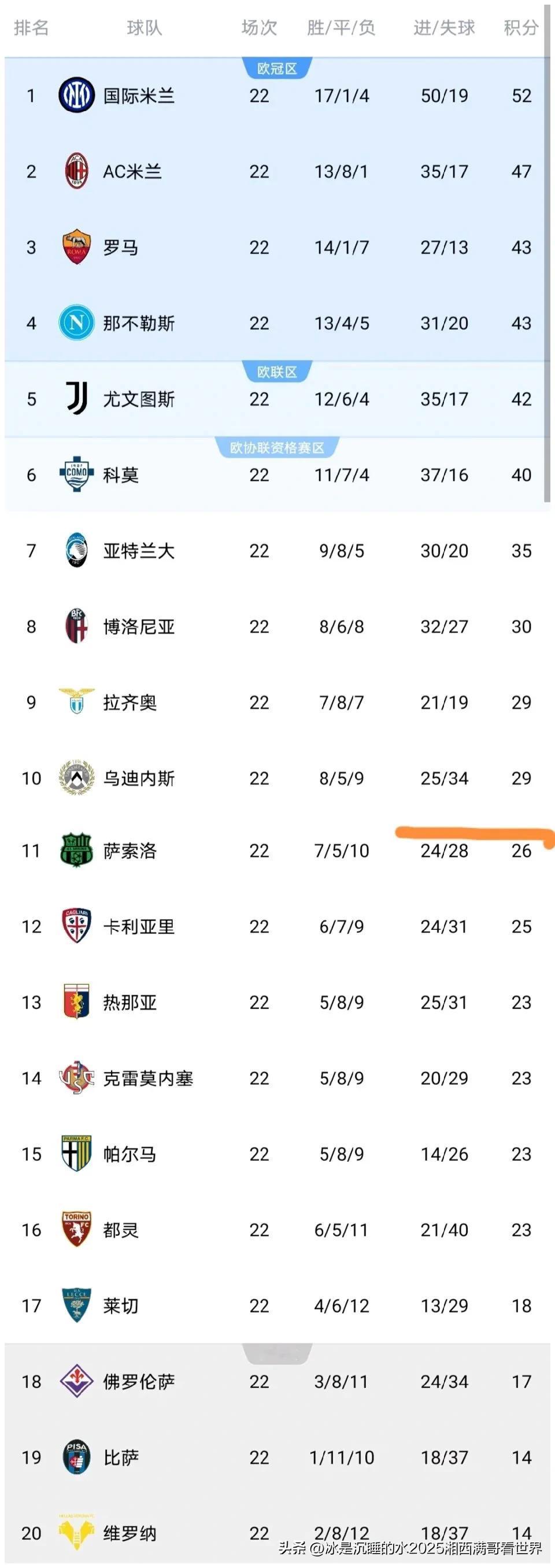 2025～2026最新意甲联赛排名榜，有些魔幻，信誓旦旦要卫冕冠军或者喊口号夺取