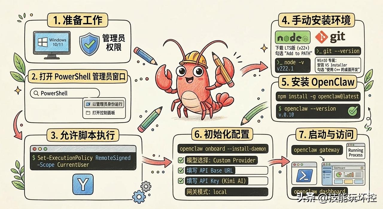 如果一键安装不了小龙虾🦞，还可以采用手动安装nodejs，git来安装你的小龙