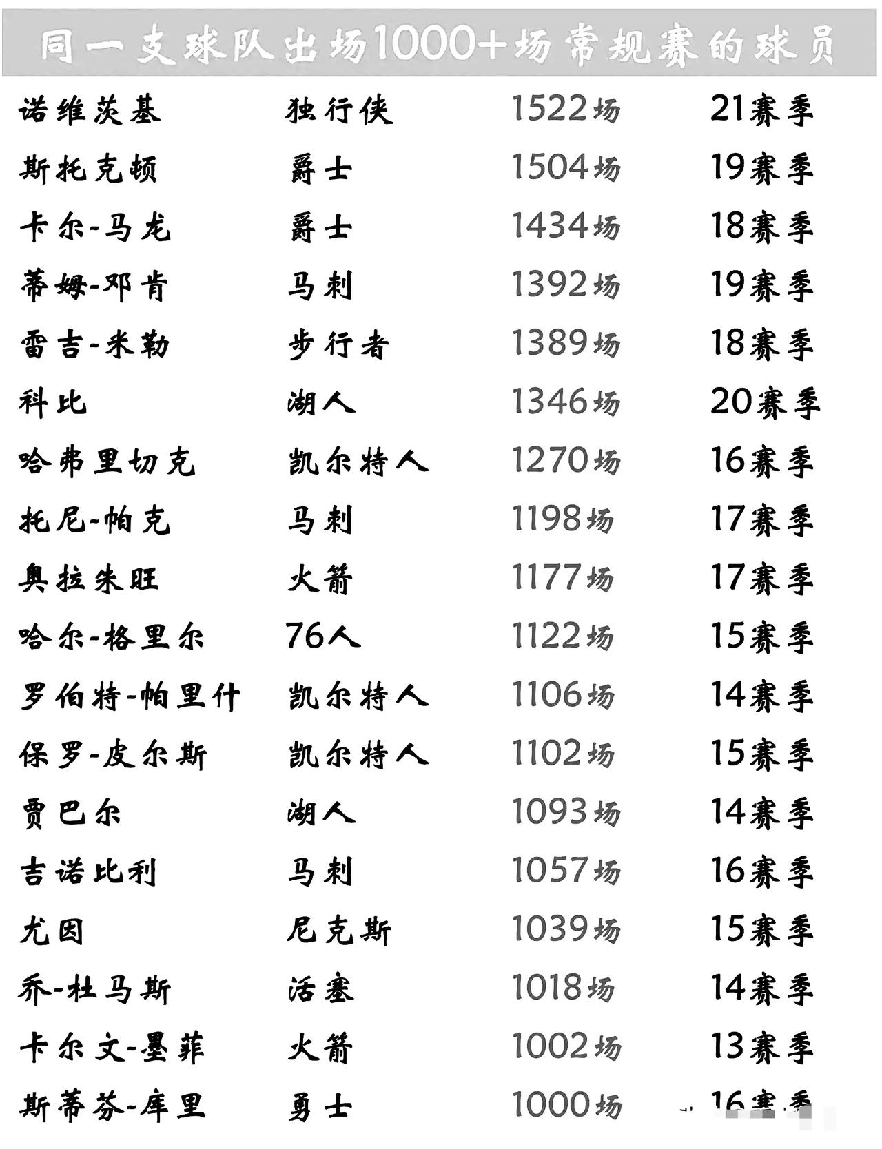 为同一支球队出场超过1000场有多难？詹姆斯做不到，杜兰特做不到，NBA联盟史上